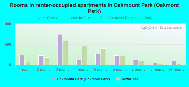 Rooms in renter-occupied apartments in Oakmount Park (Oakmont Park)