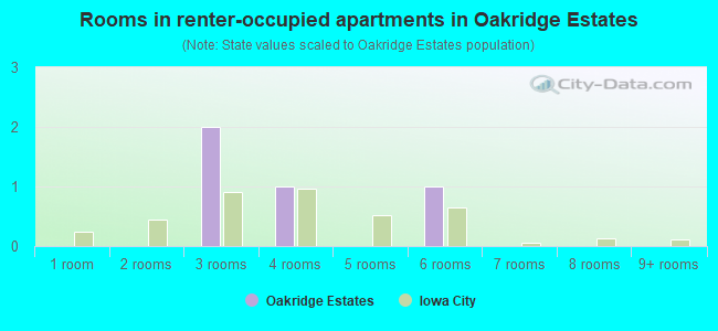 Rooms in renter-occupied apartments in Oakridge Estates