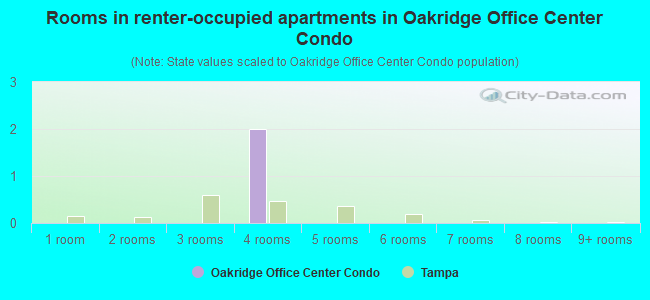 Rooms in renter-occupied apartments in Oakridge Office Center Condo