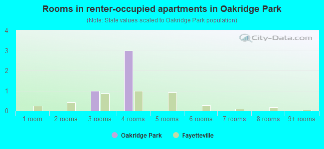Rooms in renter-occupied apartments in Oakridge Park