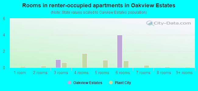 Rooms in renter-occupied apartments in Oakview Estates