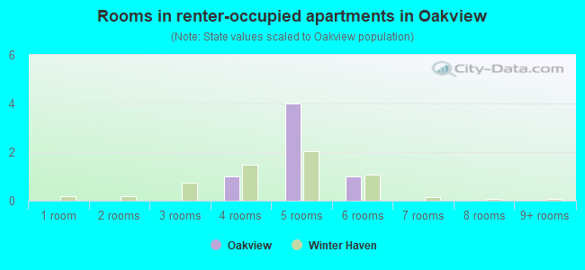 Rooms in renter-occupied apartments in Oakview