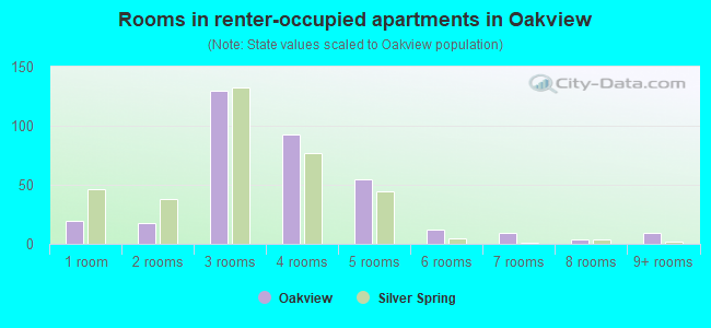 Rooms in renter-occupied apartments in Oakview