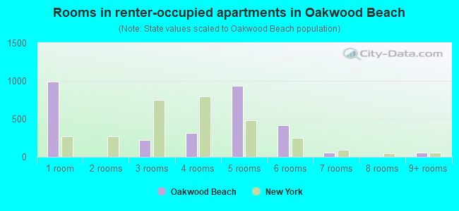 Rooms in renter-occupied apartments in Oakwood Beach