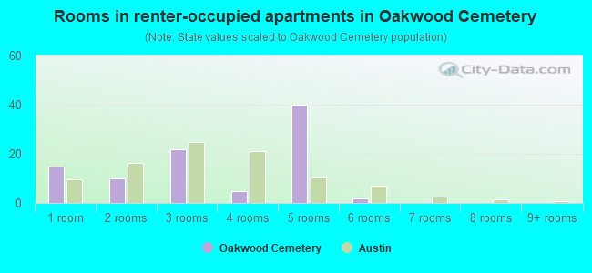 Rooms in renter-occupied apartments in Oakwood Cemetery