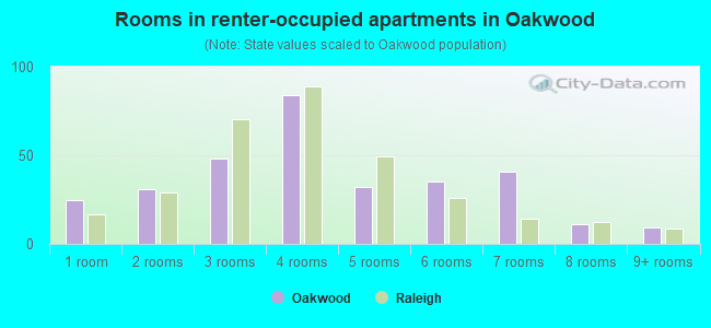 Rooms in renter-occupied apartments in Oakwood