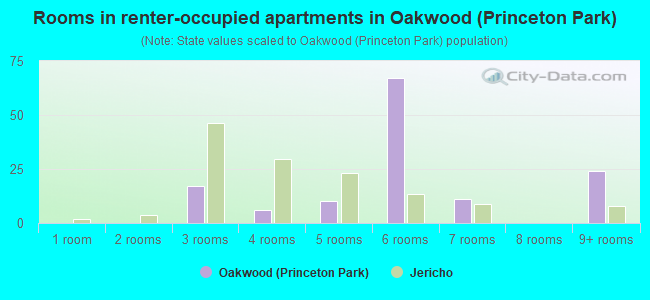 Rooms in renter-occupied apartments in Oakwood (Princeton Park)