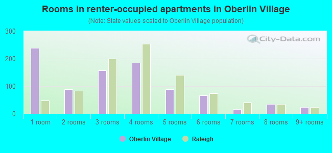Rooms in renter-occupied apartments in Oberlin Village