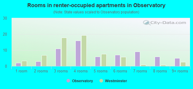 Rooms in renter-occupied apartments in Observatory