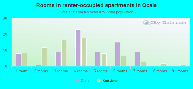 Rooms in renter-occupied apartments in Ocala