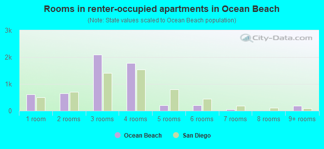 Rooms in renter-occupied apartments in Ocean Beach