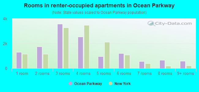 Rooms in renter-occupied apartments in Ocean Parkway