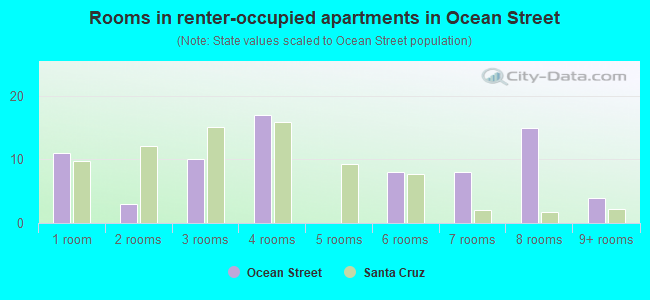 Rooms in renter-occupied apartments in Ocean Street