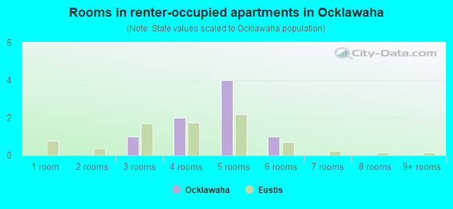 Rooms in renter-occupied apartments in Ocklawaha