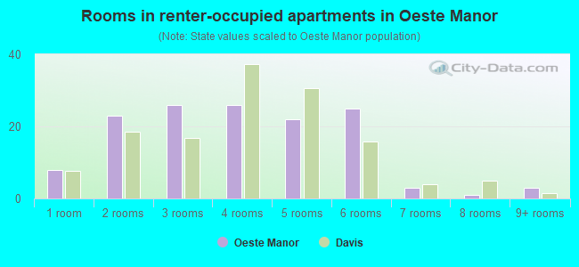 Rooms in renter-occupied apartments in Oeste Manor