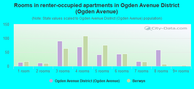 Rooms in renter-occupied apartments in Ogden Avenue District (Ogden Avenue)