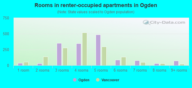 Rooms in renter-occupied apartments in Ogden