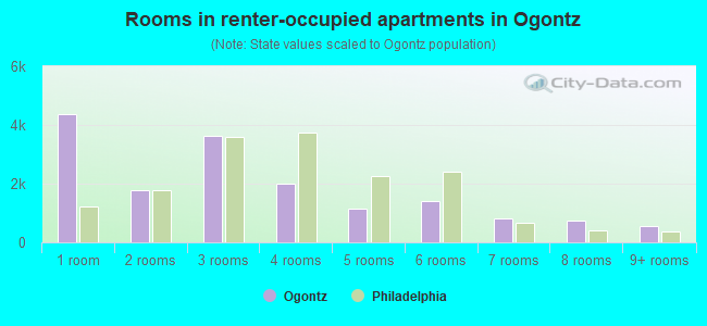Rooms in renter-occupied apartments in Ogontz