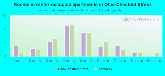Rooms in renter-occupied apartments in Ohio-Chestnut Street