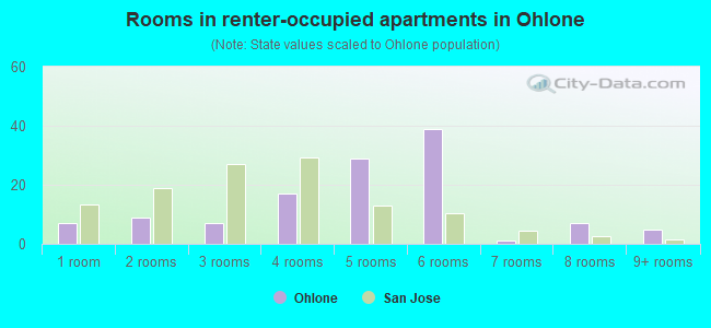 Rooms in renter-occupied apartments in Ohlone