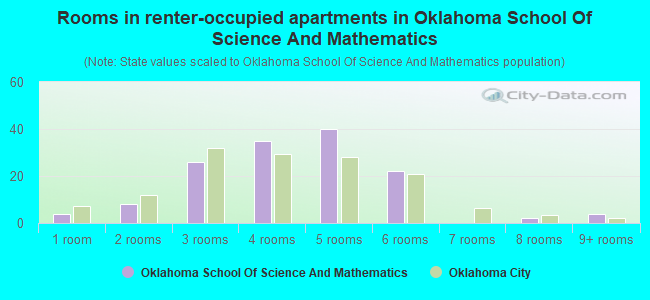 Rooms in renter-occupied apartments in Oklahoma School Of Science And Mathematics