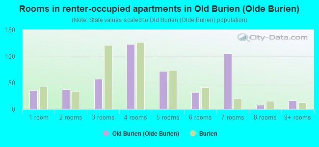 Rooms in renter-occupied apartments in Old Burien (Olde Burien)
