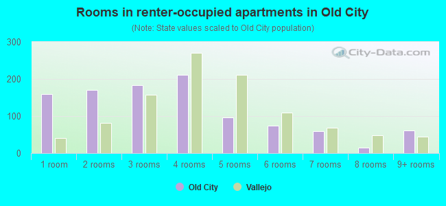 Rooms in renter-occupied apartments in Old City
