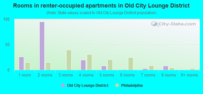 Rooms in renter-occupied apartments in Old City Lounge District