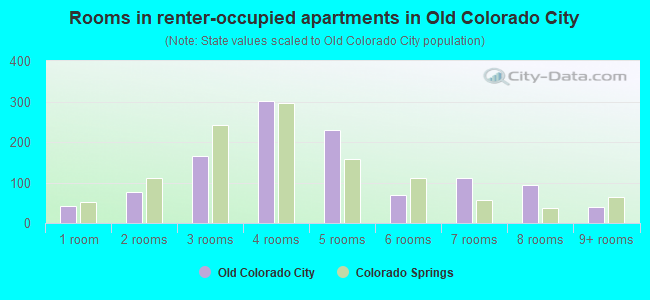 Rooms in renter-occupied apartments in Old Colorado City