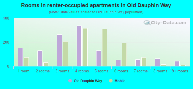 Rooms in renter-occupied apartments in Old Dauphin Way