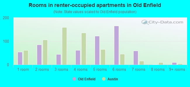 Rooms in renter-occupied apartments in Old Enfield