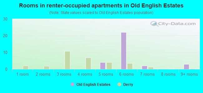 Rooms in renter-occupied apartments in Old English Estates