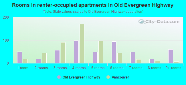 Rooms in renter-occupied apartments in Old Evergreen Highway