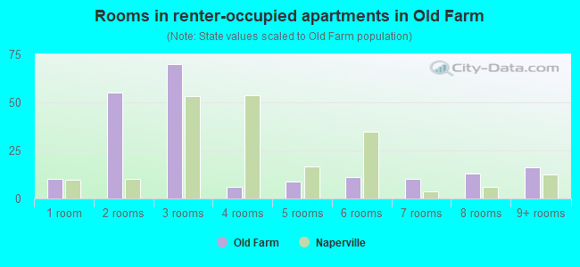 Rooms in renter-occupied apartments in Old Farm