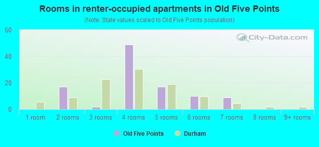 Rooms in renter-occupied apartments in Old Five Points