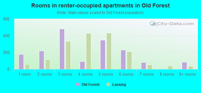 Rooms in renter-occupied apartments in Old Forest