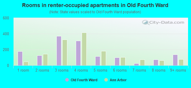 Rooms in renter-occupied apartments in Old Fourth Ward