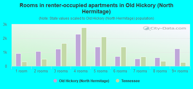 Rooms in renter-occupied apartments in Old Hickory (North Hermitage)