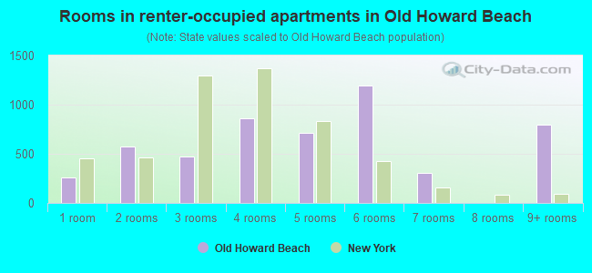 Rooms in renter-occupied apartments in Old Howard Beach
