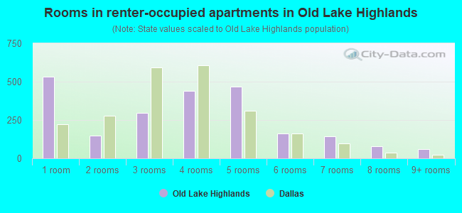 Rooms in renter-occupied apartments in Old Lake Highlands