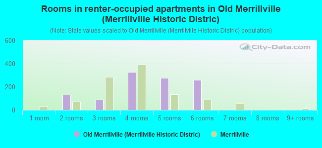 Rooms in renter-occupied apartments in Old Merrillville (Merrillville Historic Distric)