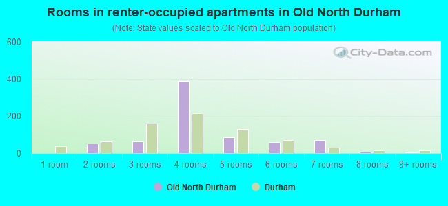 Rooms in renter-occupied apartments in Old North Durham
