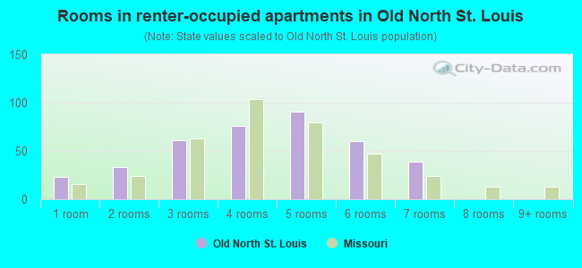 Rooms in renter-occupied apartments in Old North St. Louis