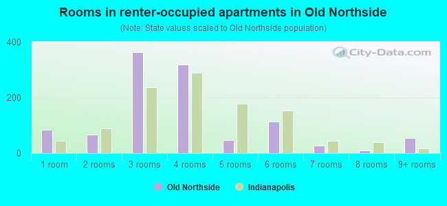 Rooms in renter-occupied apartments in Old Northside