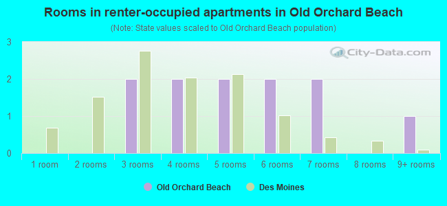 Rooms in renter-occupied apartments in Old Orchard Beach