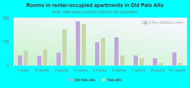 Rooms in renter-occupied apartments in Old Palo Alto