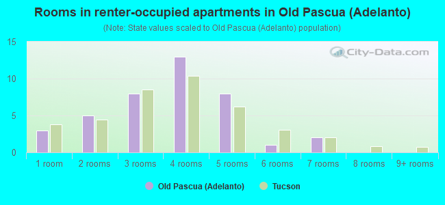 Rooms in renter-occupied apartments in Old Pascua (Adelanto)