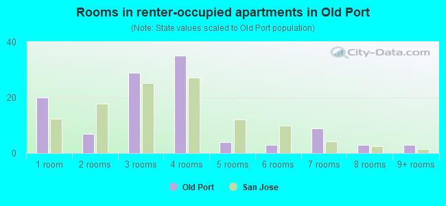 Rooms in renter-occupied apartments in Old Port