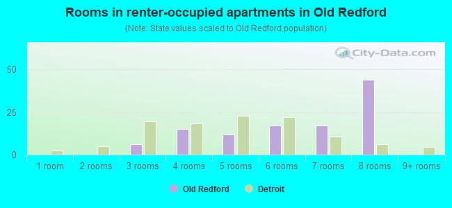 Rooms in renter-occupied apartments in Old Redford
