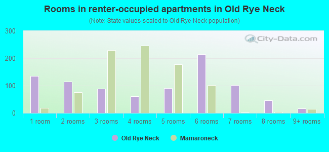 Rooms in renter-occupied apartments in Old Rye Neck